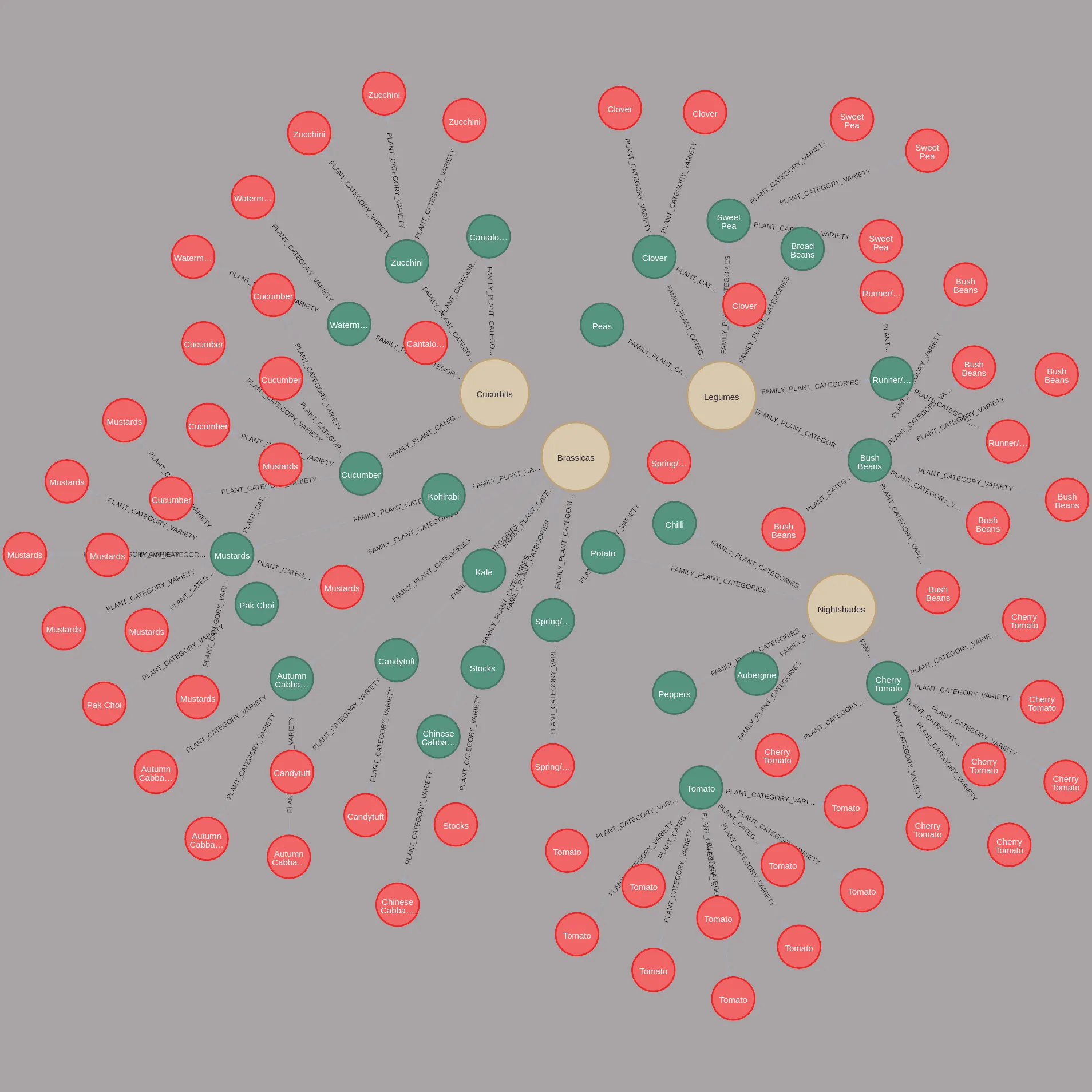 Neo4J nodes from the garden planner database.